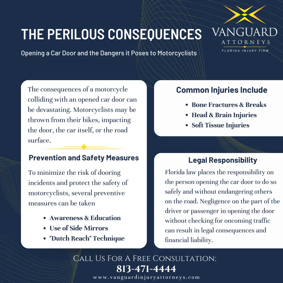 Infographic. Title: The Perilous Consequences of Opening a Car Door and the Dangers it Poses to Motorcyclists. Content: The consequences of a motorcycle colliding with an opened car door can be devastating. Motorcyclists may be thrown from their bikes, impacting the door, the car itself, or the road surface. To minimize the risk of dooring incidents and protect the safety of motorcyclists, several preventive measures can be taken: Awareness & Education, Use of Side Mirrors, and "Dutch Reach" Technique. Common Injuries Include: Bone Fractures & Breaks, Head & Brain Injuries, and Soft Tissue Injuries. Legal Responsibility: Florida law places the responsibility on the person opening the car door to do so safely and without endangering others on the road. Negligence on the part of the driver or passenger in opening the door without checking for oncoming traffic can result in legal consequences and financial liability. Call Vanguard Attorneys for a free consultation. 813-471-4444