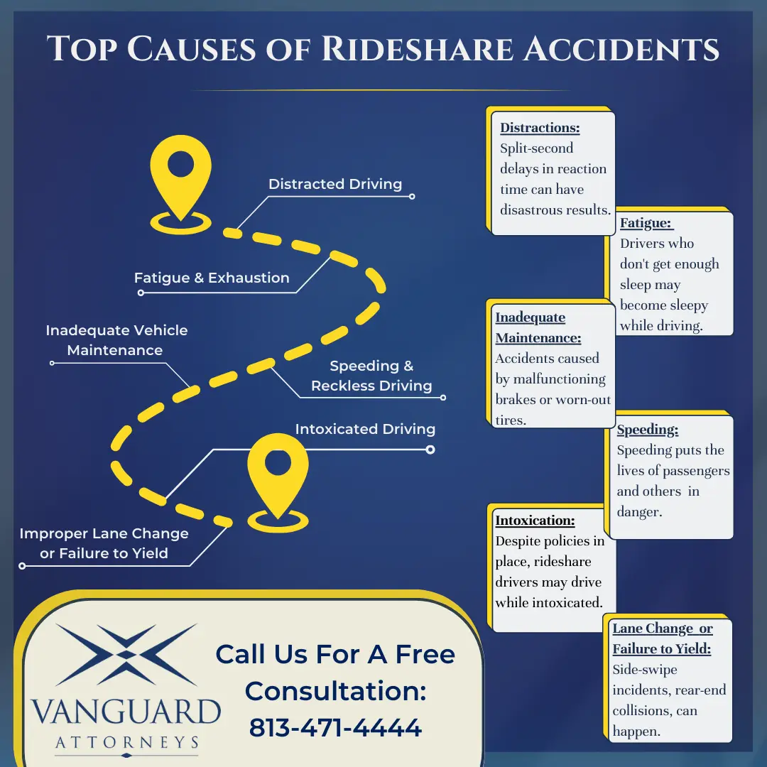 Uber accident attorney Brandon related infographic about the top causes of rideshare accidents. Those causes include distracted driving, fatigue & exhaustion, inadequate vehicle maintenance, speeding and reckless driving, intoxicated driving, improper lane change or failure to yield. Infographic created by Brandon Uber accident attorneys at Vanguard Attorneys.