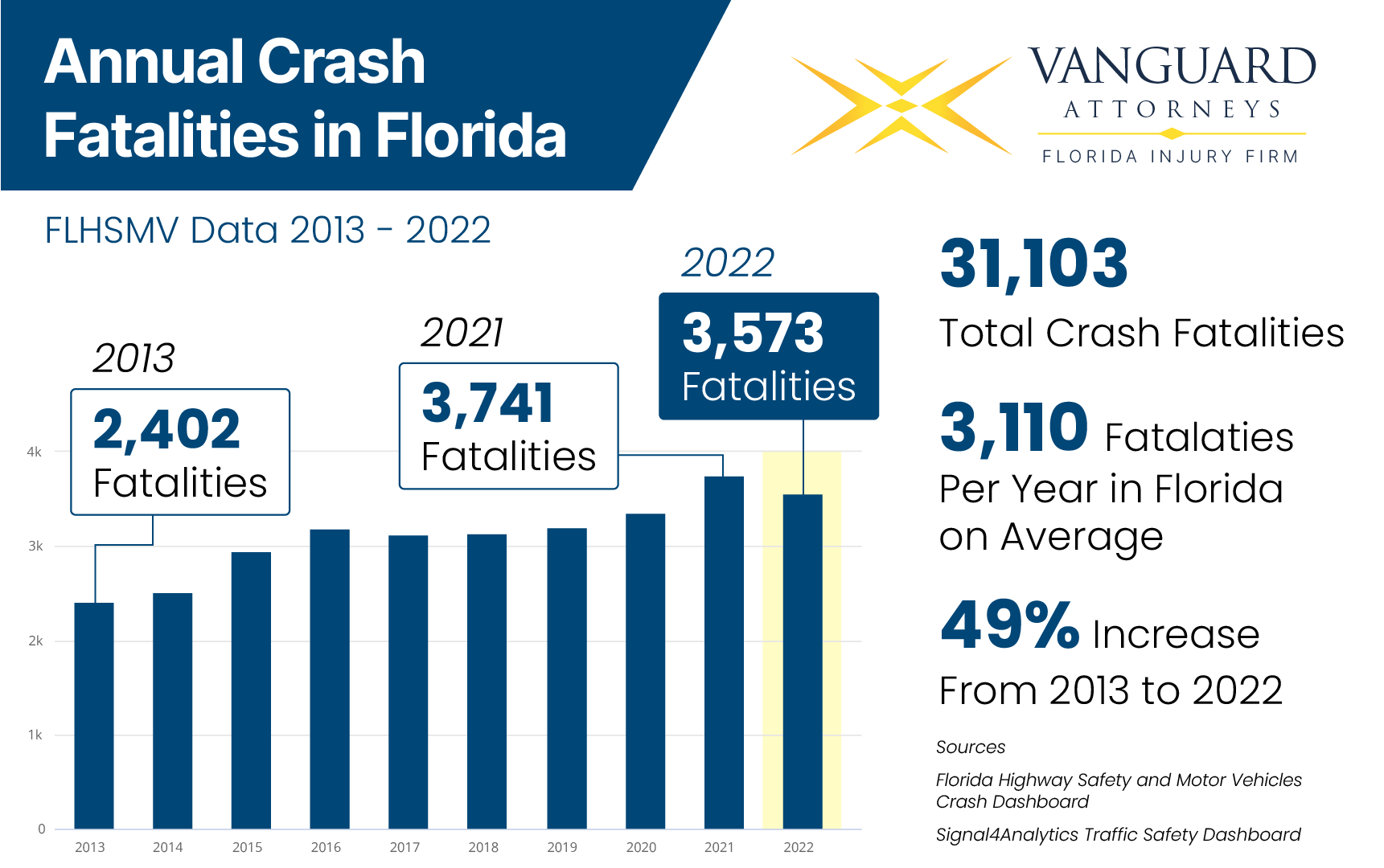 Infographic of Annual Fatalities in Florida Crashes