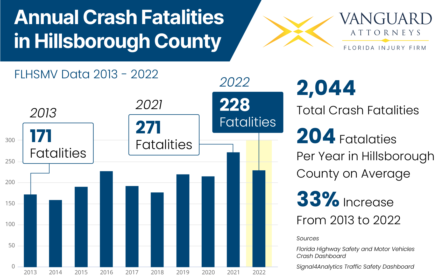 Bar chart of how many people die in Hillsborough crashes each year