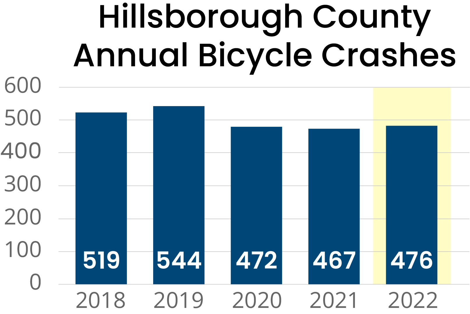 Hillsborough County Bicycle Accident Statistics 2022 Infographic