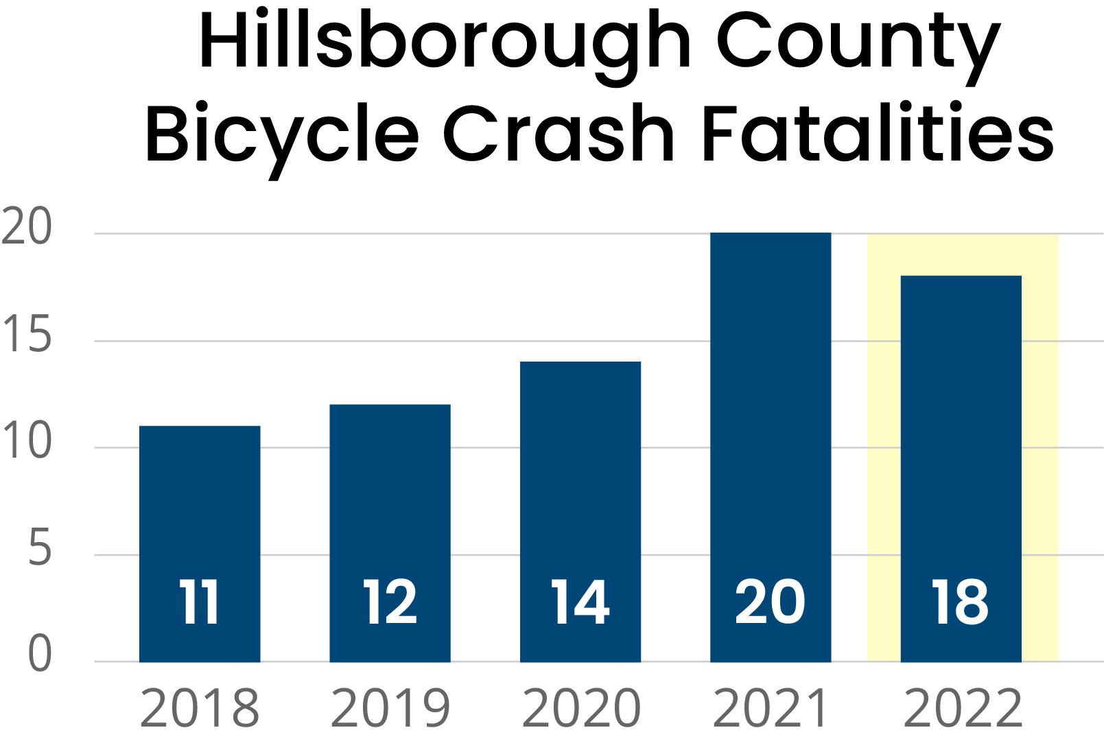 Hillsborough County Fatal Bicycle Crash Statistics 2022 Infographic