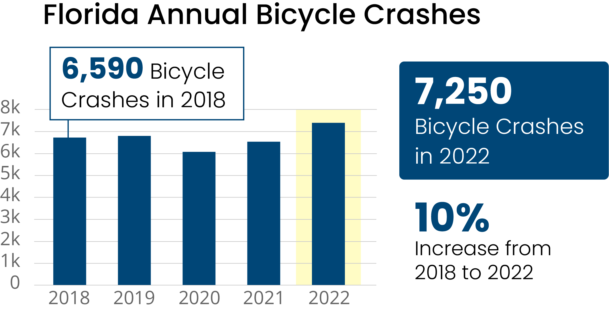 Florida bicycle crash statistics infographic
