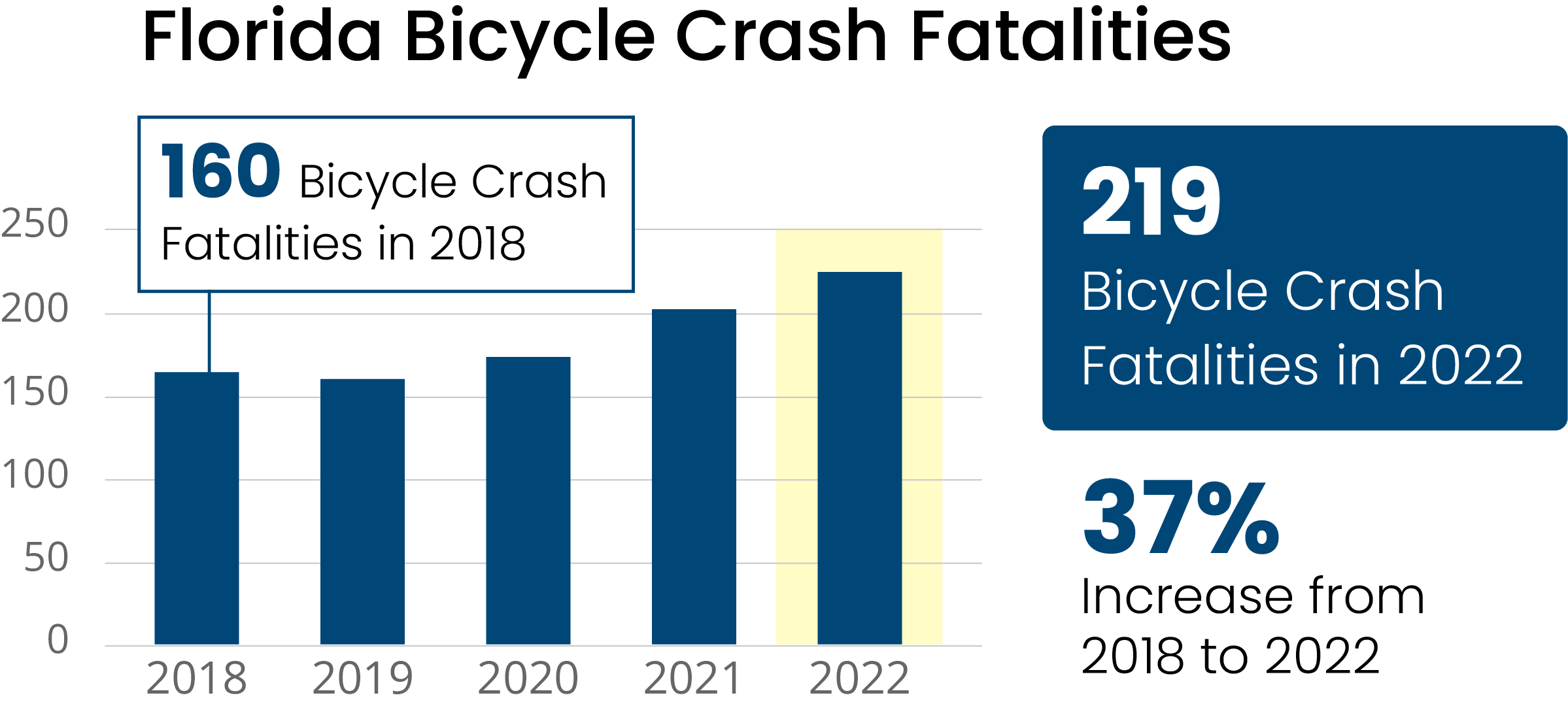 Florida bicycle fatal crash statistics infographic