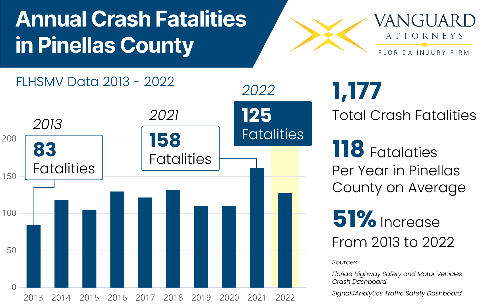 Bar chart of annual crash fatalities in Pinellas County from 2013-2022. 118 crash fatalities occur in Pinellas County on average each year.
