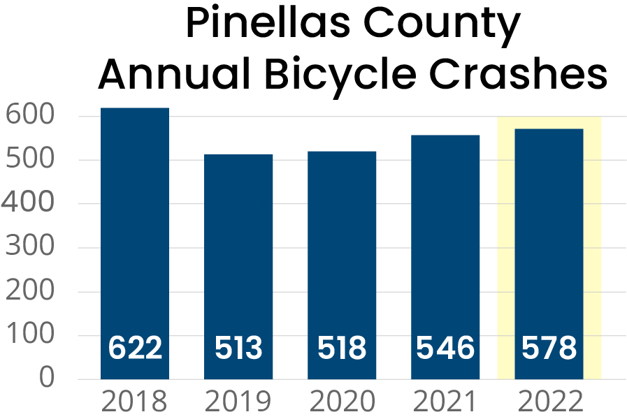Bar chart of how many bicycle crashes happen in pinellas county each year from 2018-2022