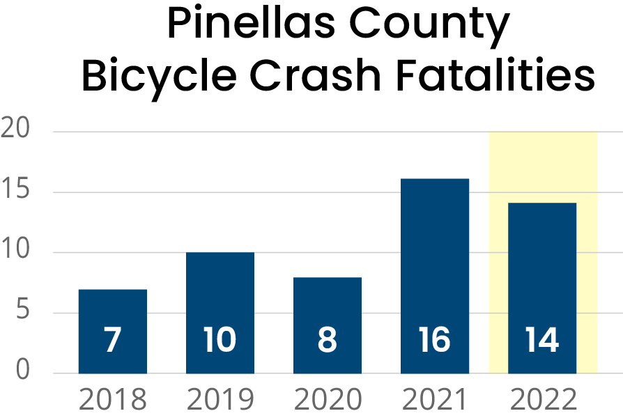 Bar chart of how many people die each year in bicycle crashes in pinellas county from 2018-2022