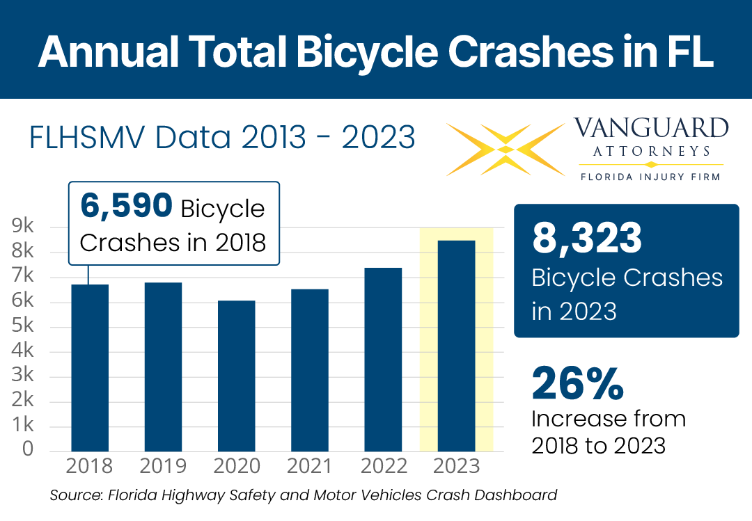 2023 Florida annual bicycle crashes bar chart