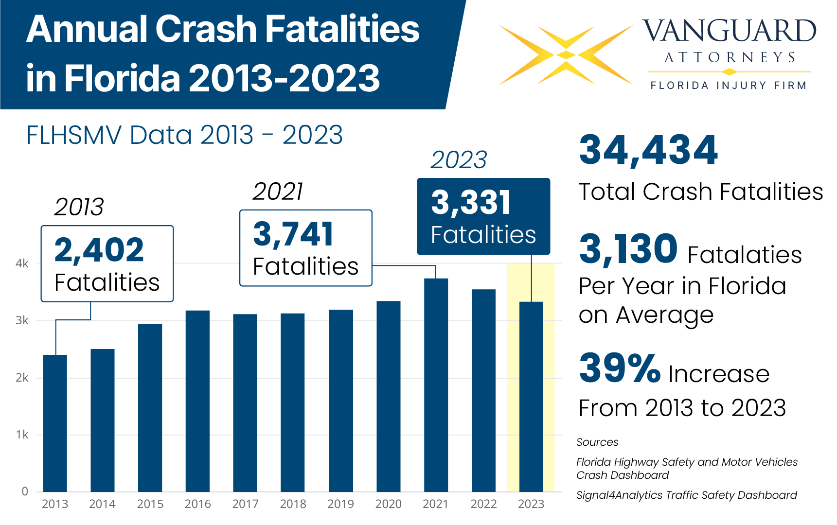 2023 Florida car accident statistics