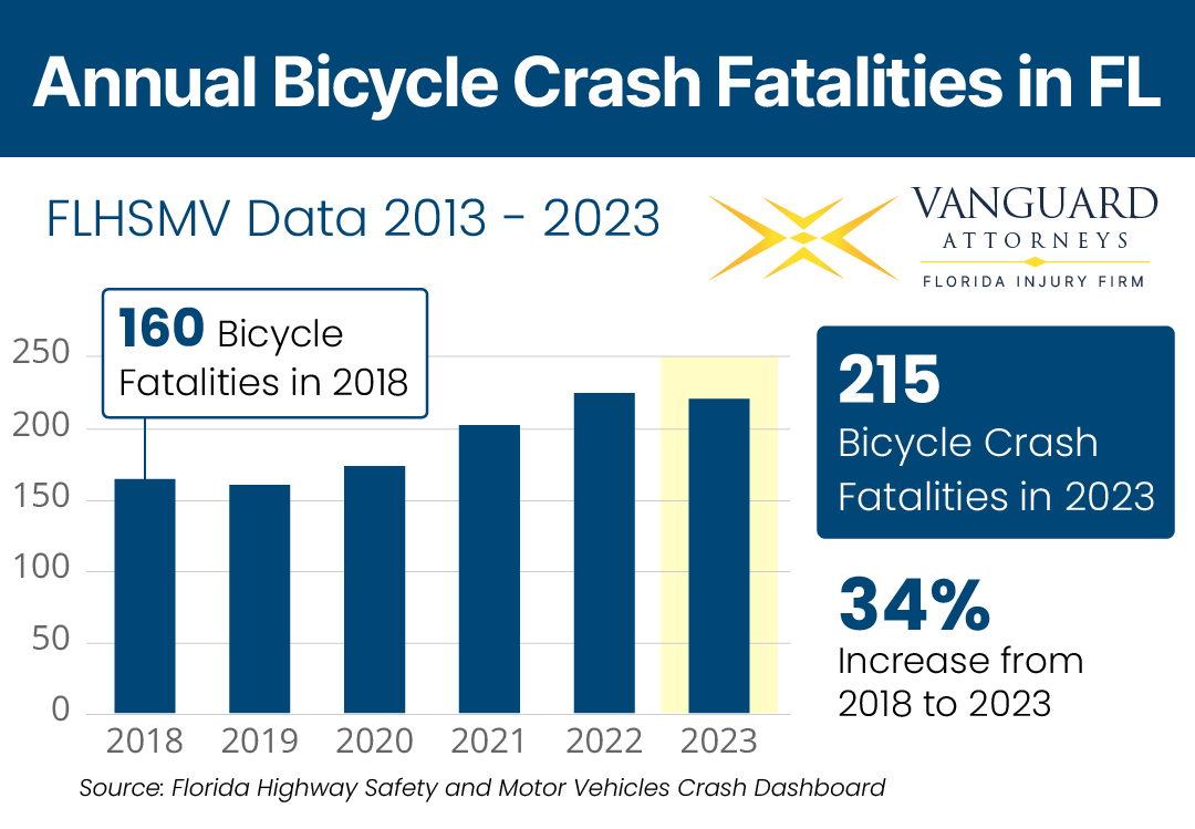 2023 Florida bicycle crash fatalities bar chart